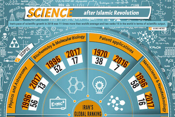 Iran after the Islamic Revolution: Scientific backtrack or progress? What do the statistics say?