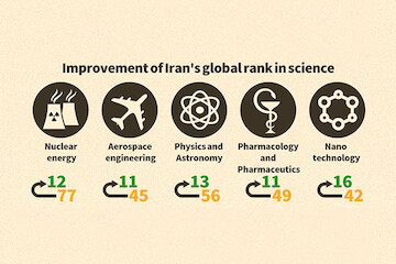 Iran's scientific status: Before Vs. after the Islamic Revolution