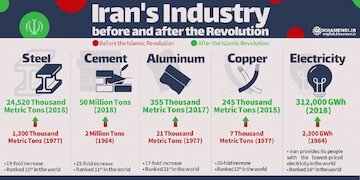 Industry in Iran after the Islamic Revolution: Behind or Highly Advanced?