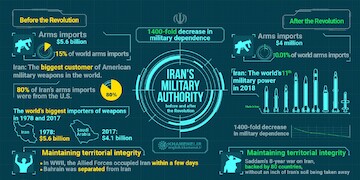 Iran's military authority: from lacking barbed wire to destroying Al-Assad