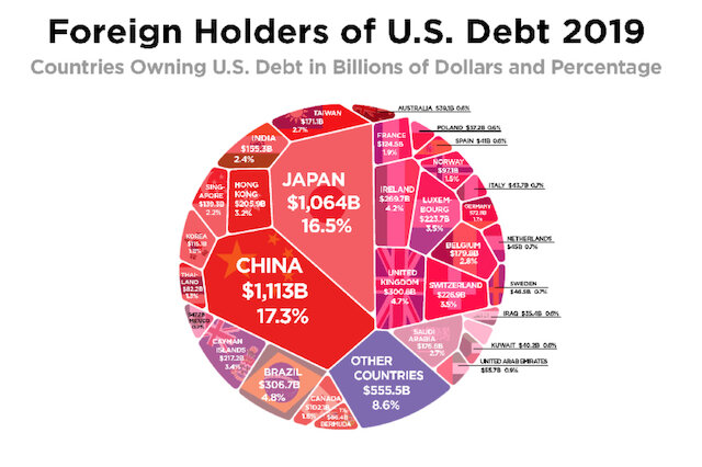 US debt holders 