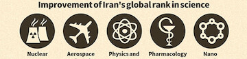 Iran's scientific status: Before Vs. after the Islamic Revolution